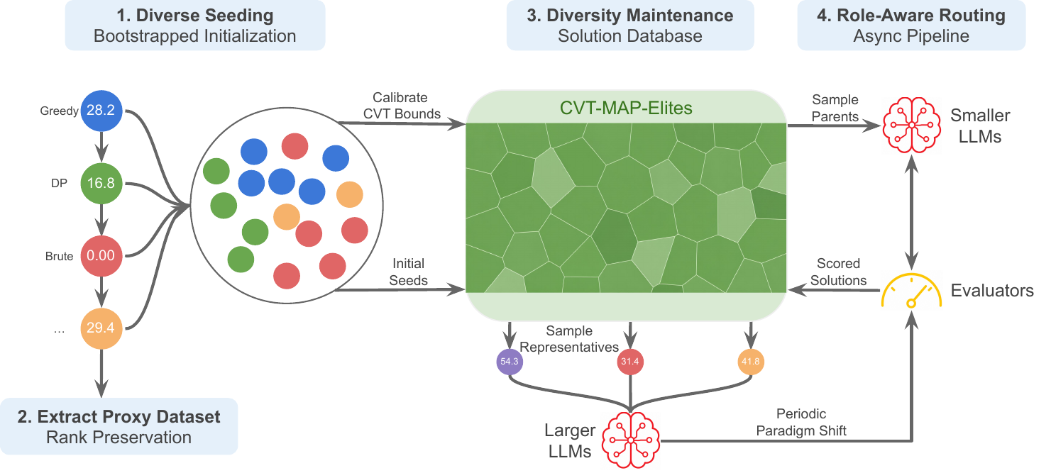 LEVI system architecture: diverse seeding, proxy extraction, CVT-MAP-Elites database, role-aware routing