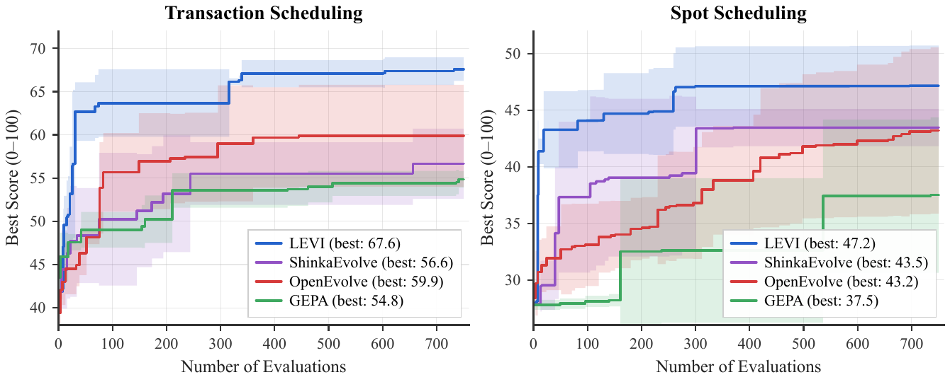 Controlled comparison on Transaction Scheduling and Spot Scheduling