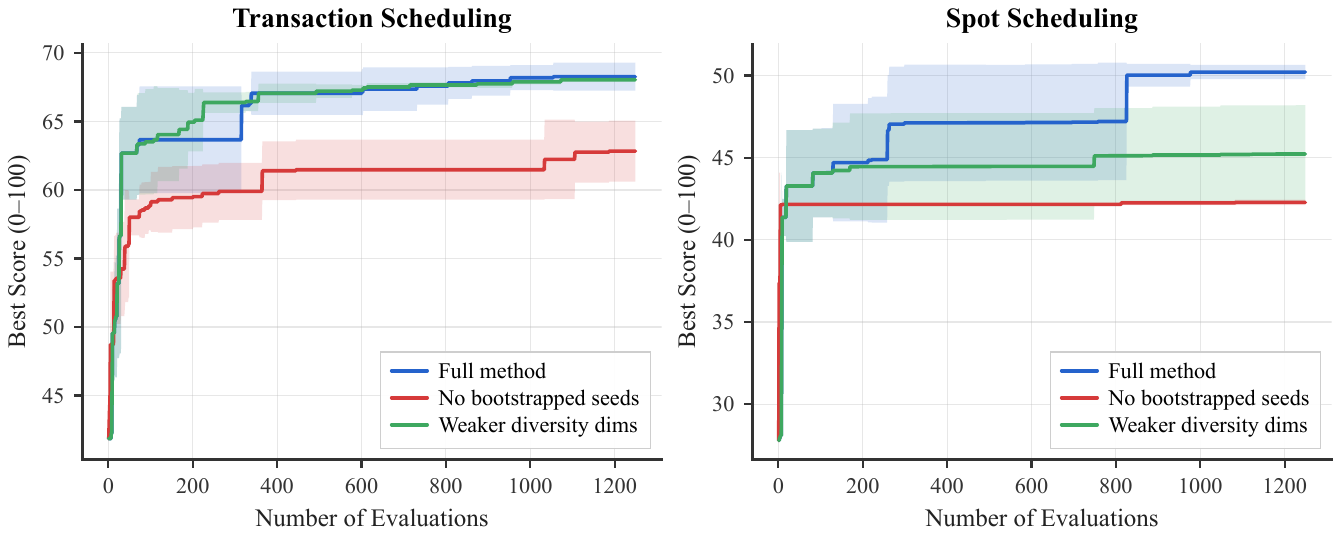 Diversity ablation: bootstrapped seeds and diversity dimensions