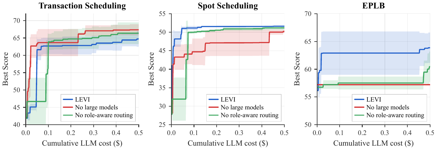 Model allocation ablation across cost
