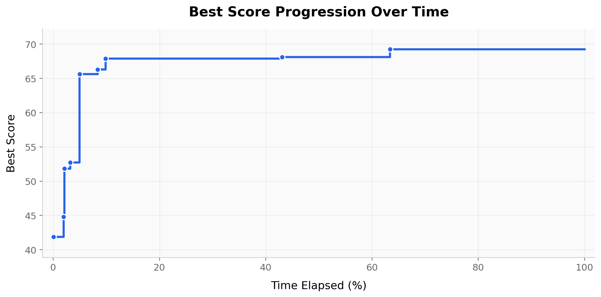 LEVI best score progression over time across problems