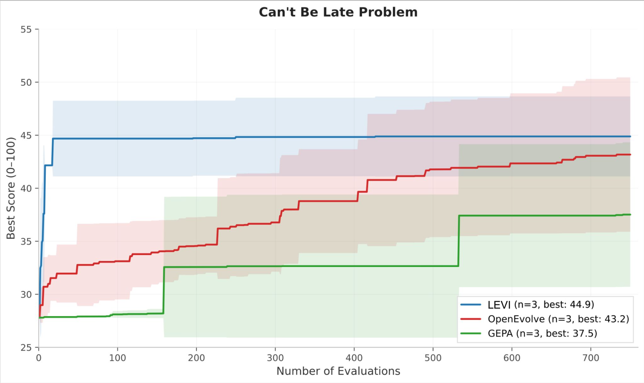 Can't Be Late controlled comparison plot