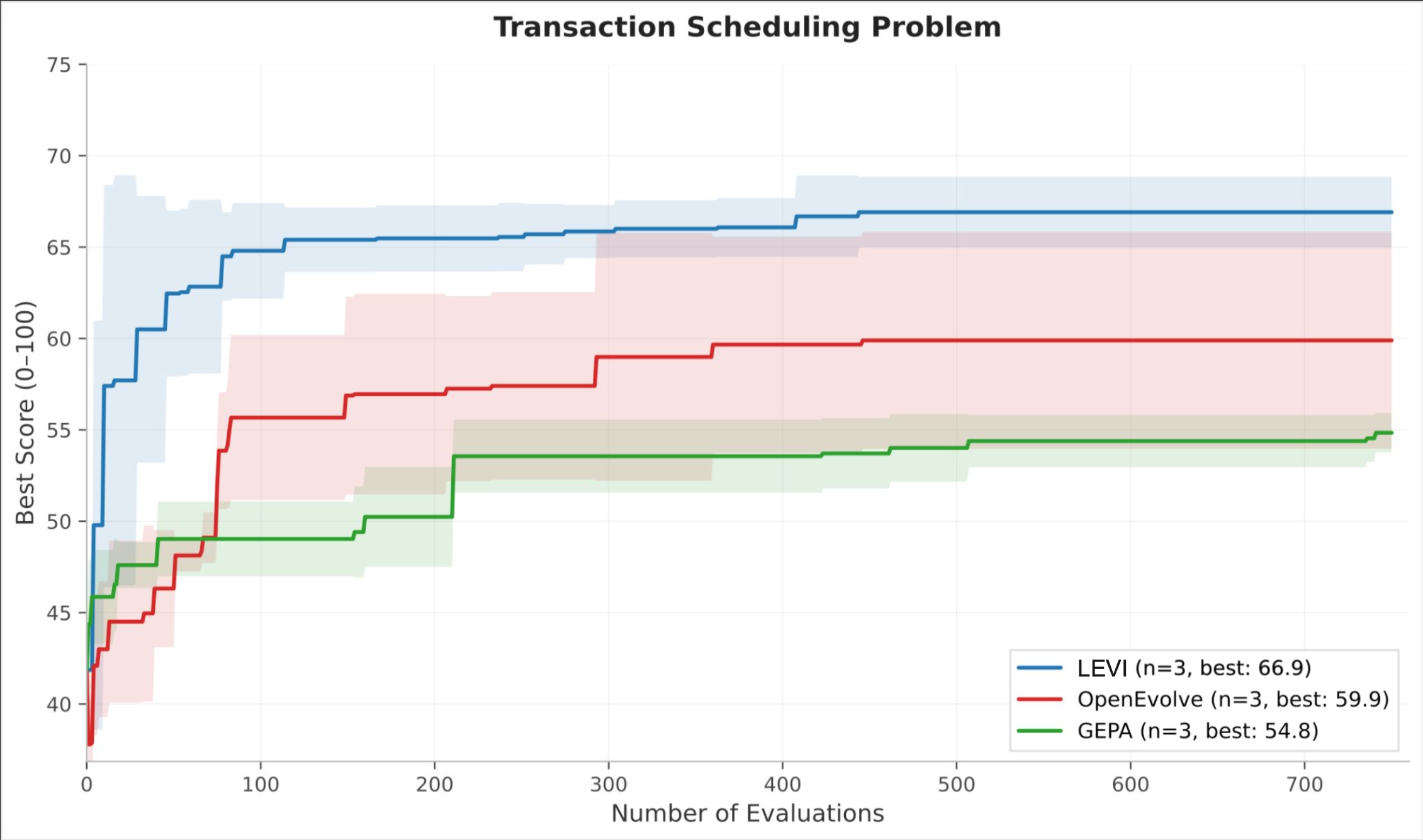Controlled comparison: LEVI vs OpenEvolve vs GEPA on Transaction Scheduling, same model, same budget